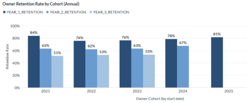 investor retention data